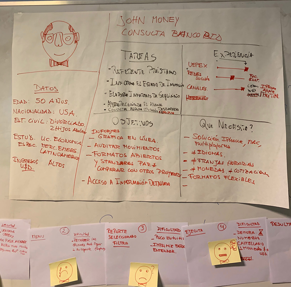 Personas and customer Journey